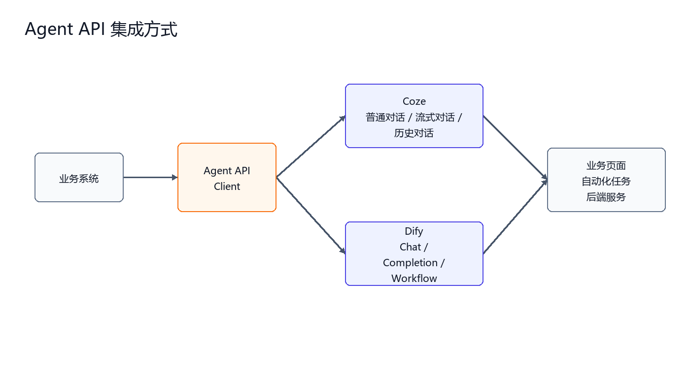 Agent API 集成方式（图由AI辅助绘制）