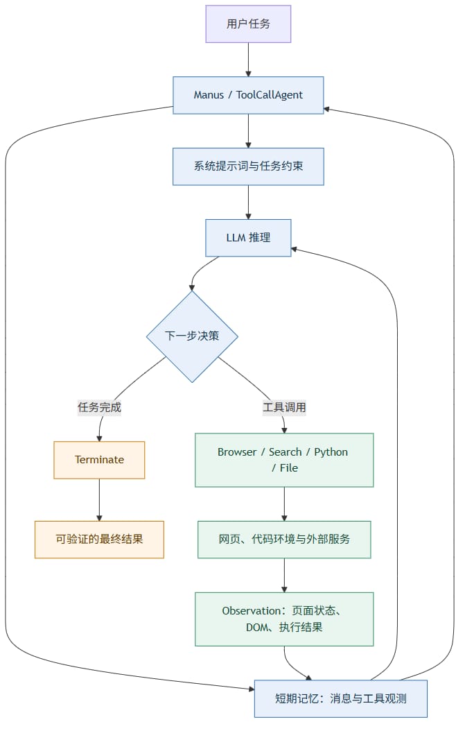 OpenManus 的工具调用闭环（图由AI辅助绘制）