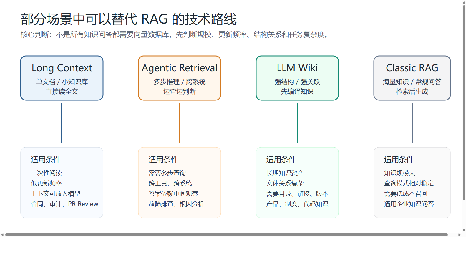 部分场景中可以替代 RAG 的技术路线(图由AI辅助绘制)