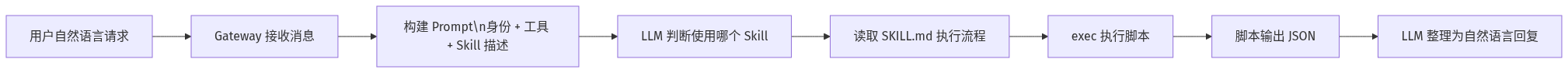 OpenClaw Skill 调用链路(图由AI辅助绘制)