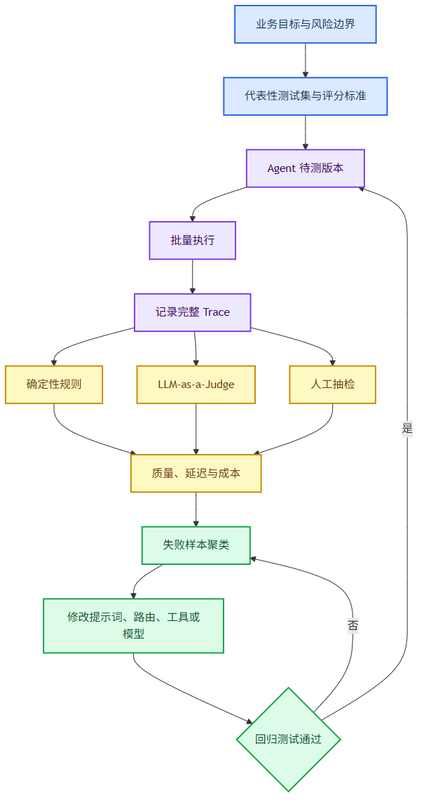 Agent 评估与优化闭环(图由AI辅助绘制)