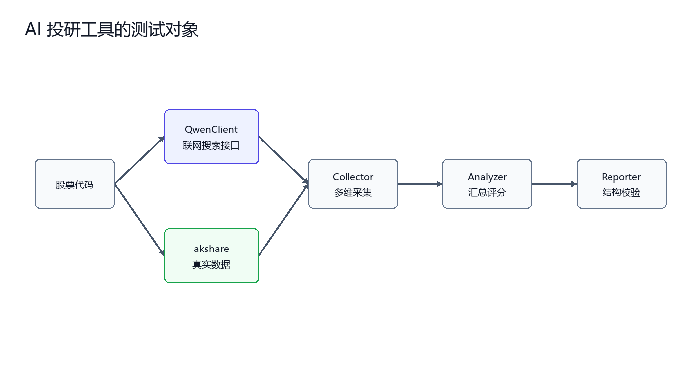 AI 投研工具的测试对象（图由AI辅助绘制）