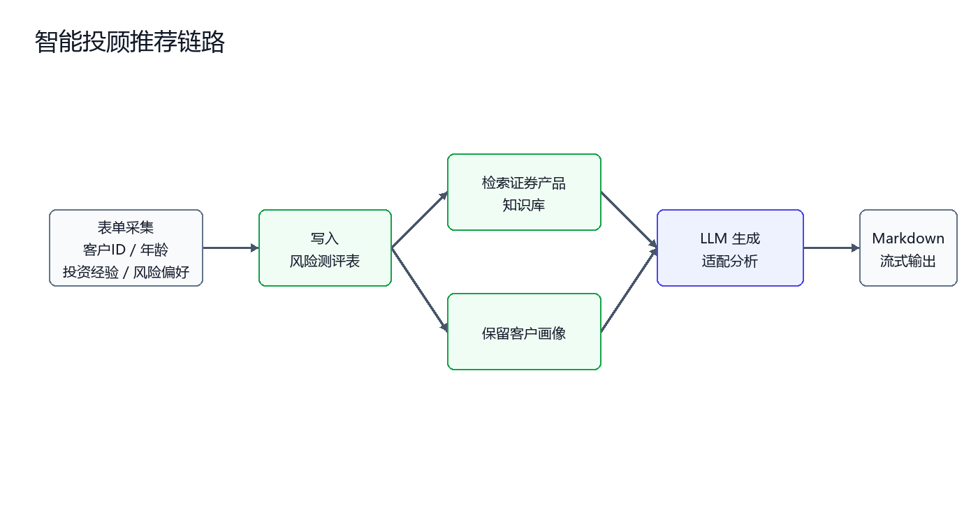智能投顾推荐链路（图由AI辅助绘制）