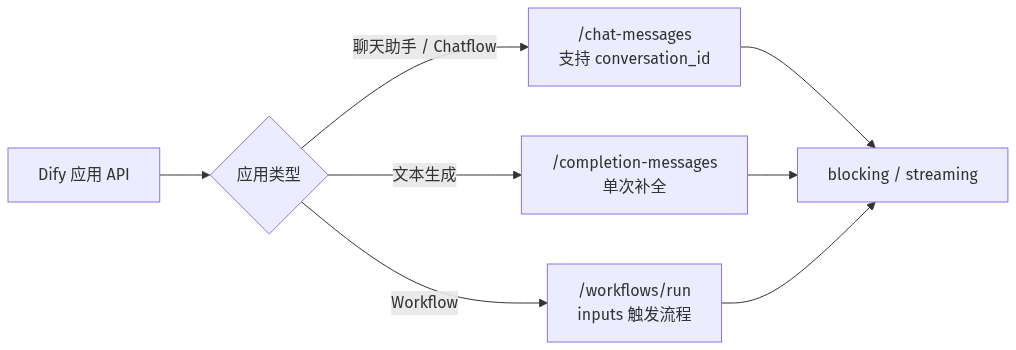 Dify API 端点选择（图由AI辅助绘制）