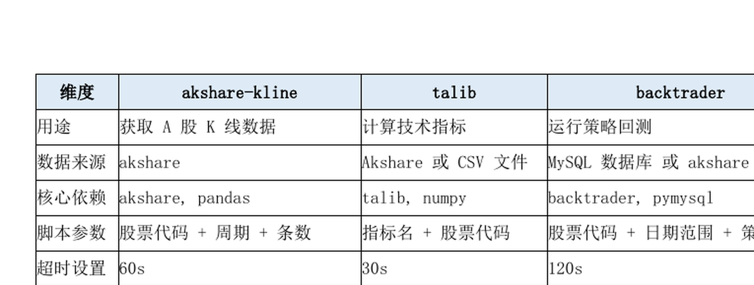三个量化 Skill 对比