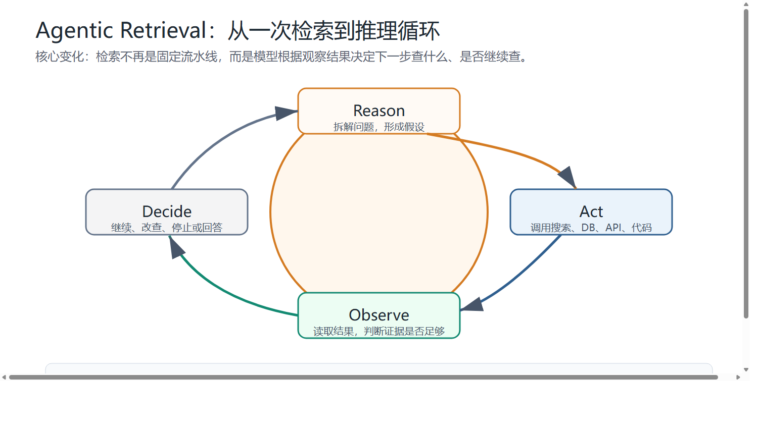 Agentic Retrieval 推理循环(图由AI辅助绘制)