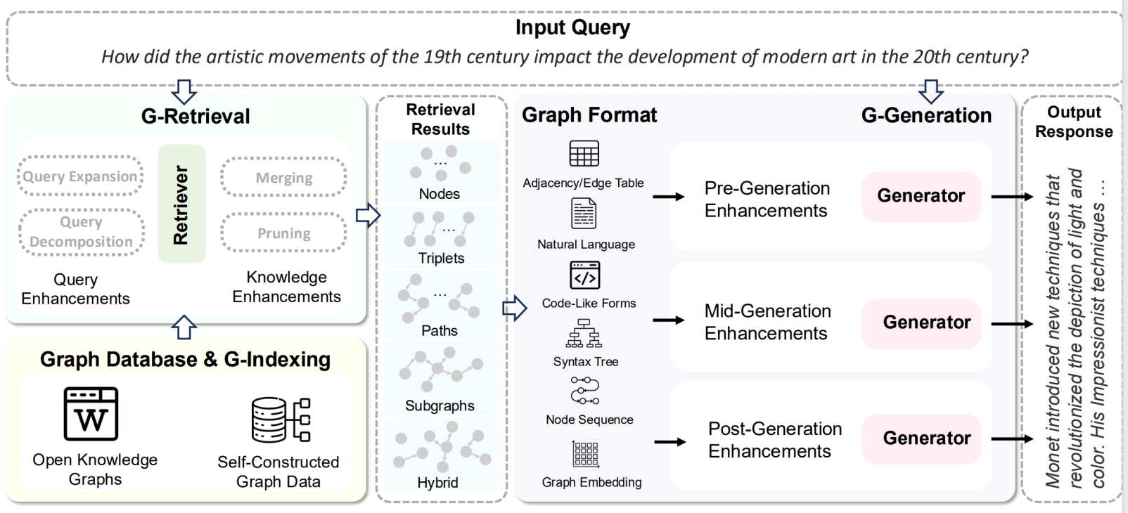 GraphRAG 工作流