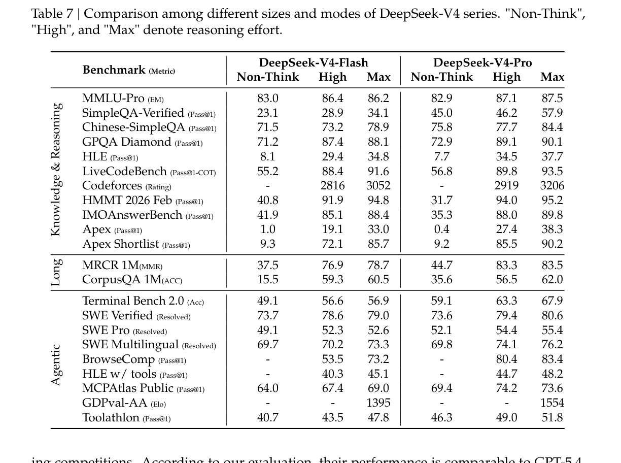 DeepSeek-V4 不同推理模式对比