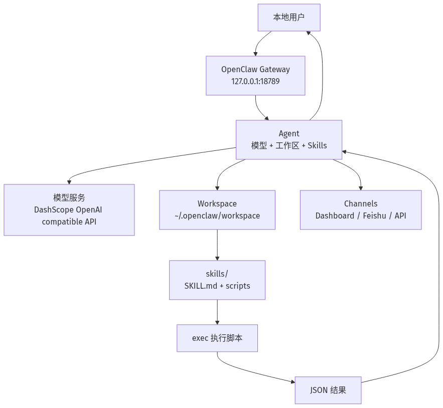 OpenClaw 本地助理架构(图由AI辅助绘制)