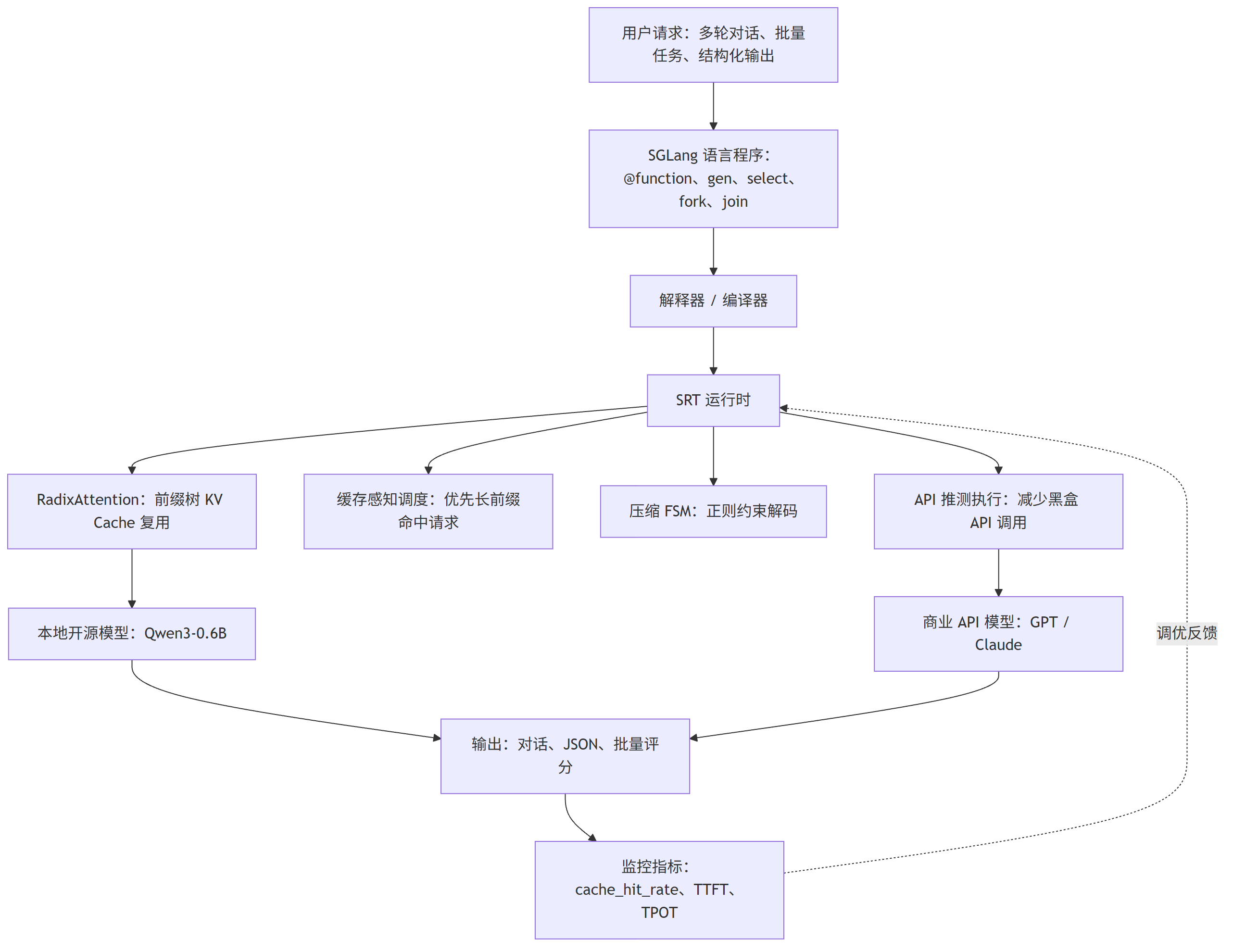 SGLang 整体架构与运行时优化(图由AI辅助绘制)