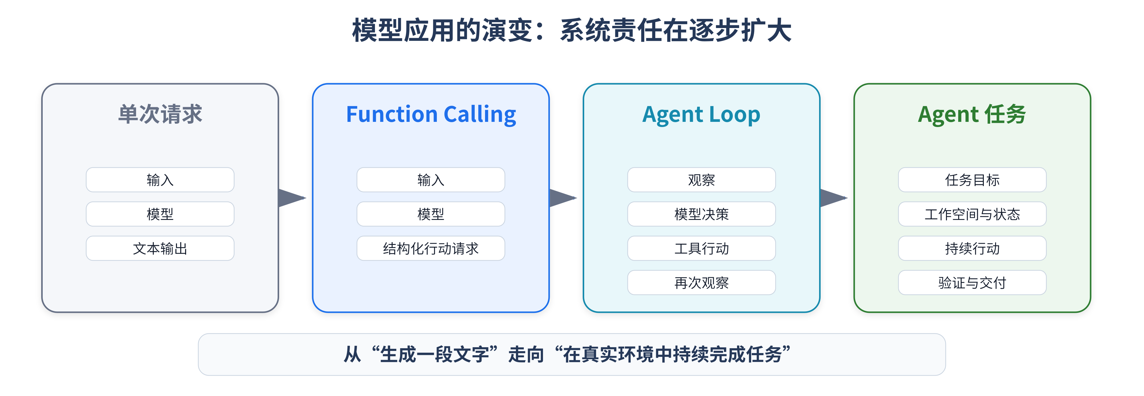 模型应用从单次请求演进为持续任务