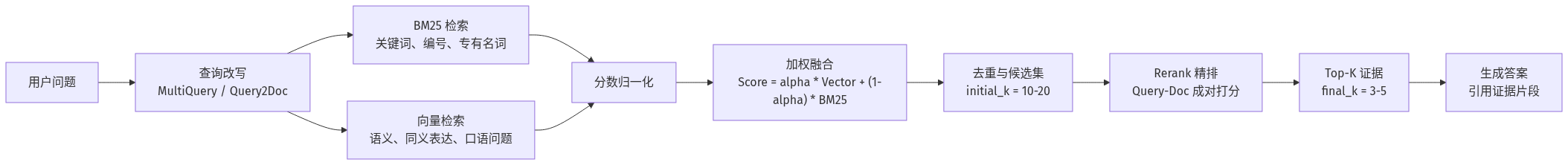 混合召回与 Rerank 流程(图由AI辅助绘制)