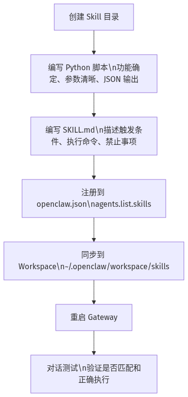 新增 Skill 流程(图由AI辅助绘制)