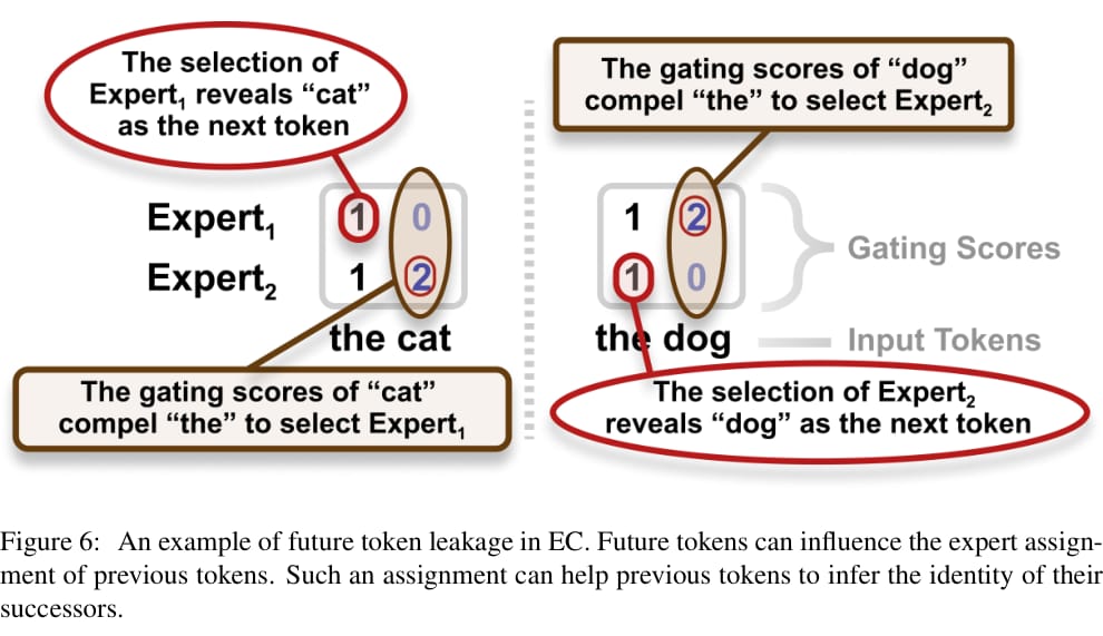 Expert Choice 中的未来 Token 泄漏机制