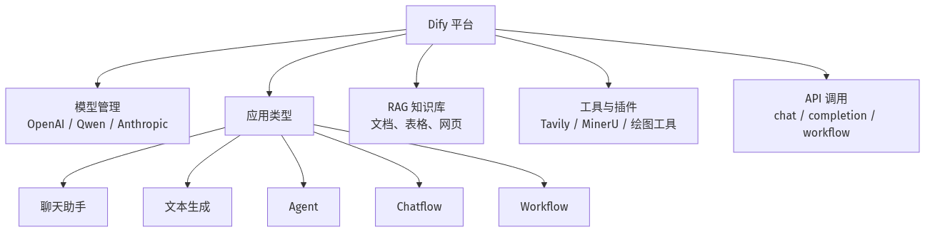 Dify 平台能力结构（图由AI辅助绘制）