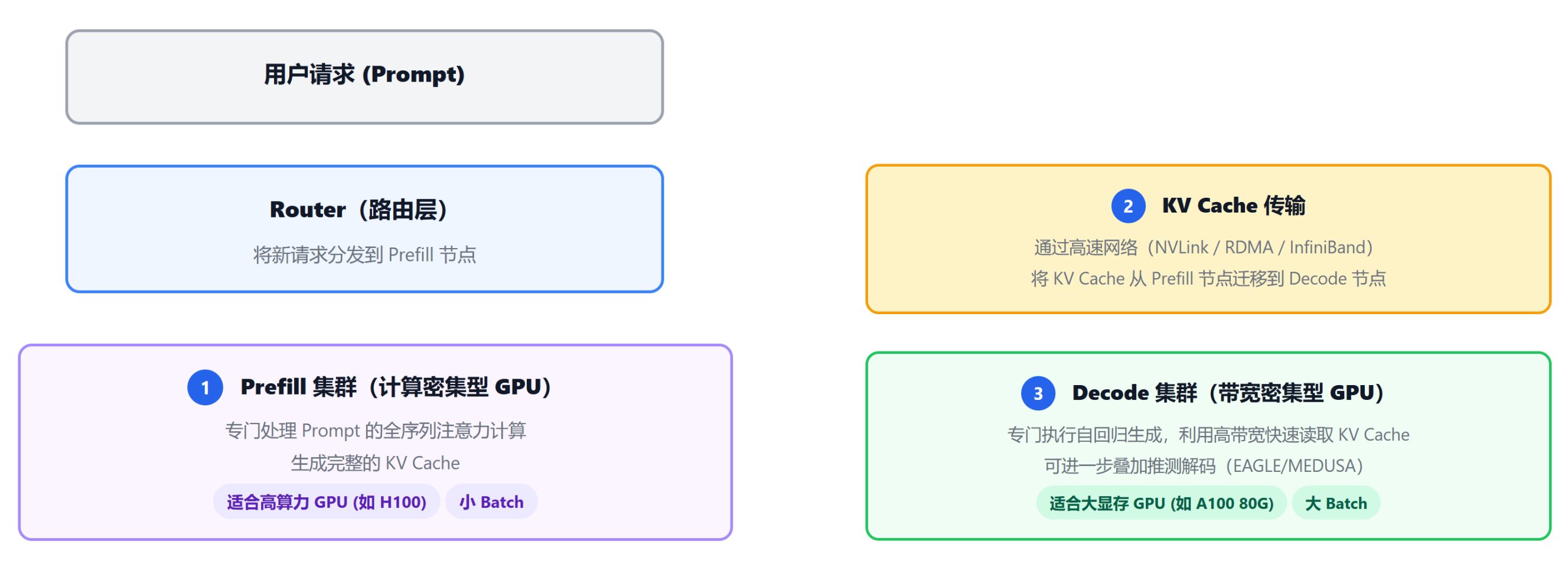 PD 分离架构工作流程