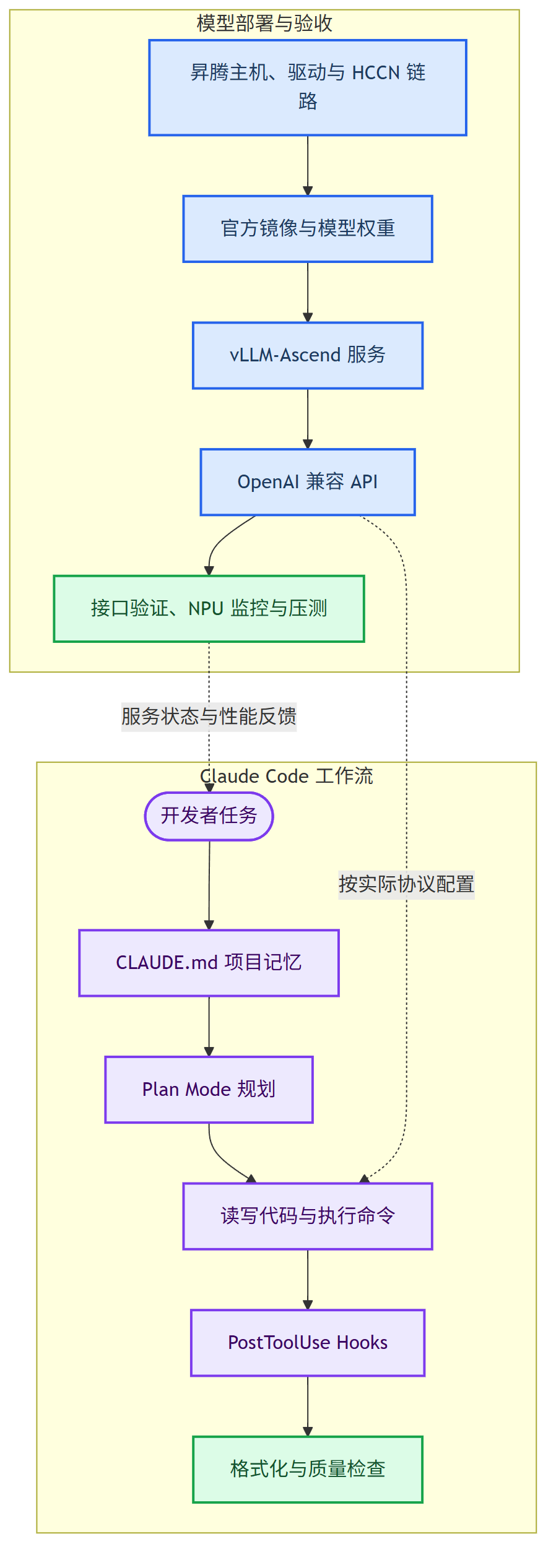 DeepSeek V4 昇腾部署与 Claude Code 工作流整体架构(图由AI辅助绘制)